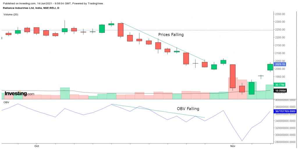 اندیکاتور حجم Volume Indicators