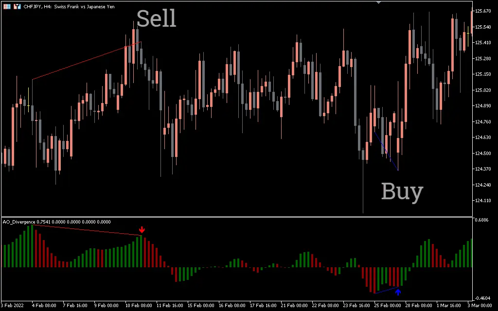  اندیکاتور AO Divergence