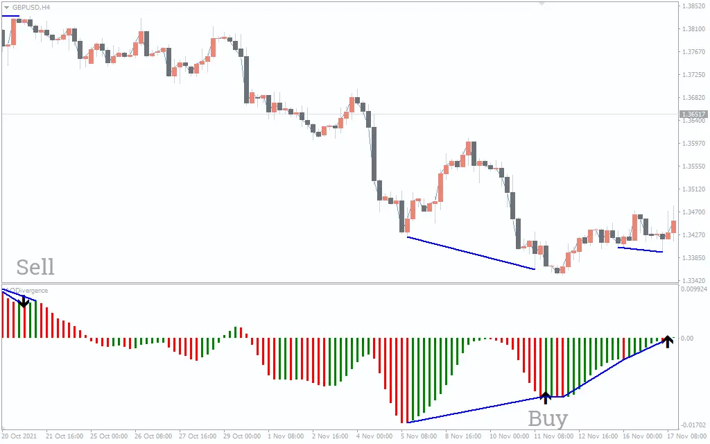 اندیکاتور AO Divergence 