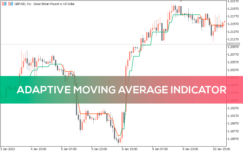 اندیکاتور Adaptive Moving Average