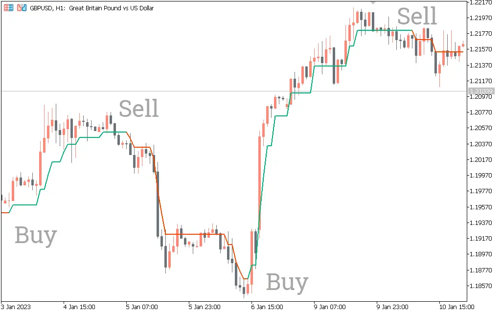 اندیکاتور Adaptive Moving Average