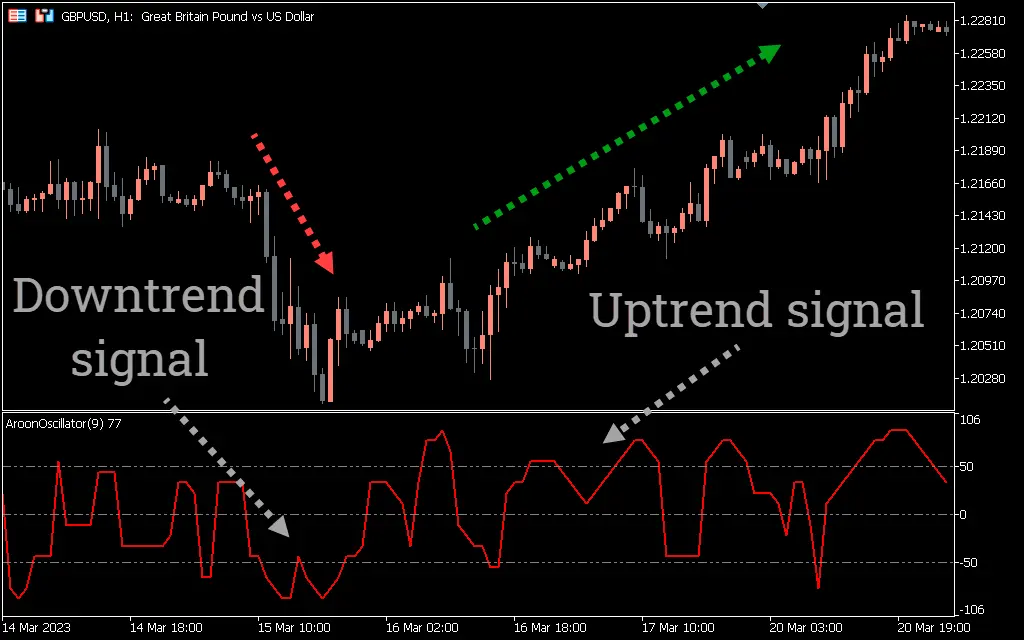 Aroon Oscillator V1 Indicator