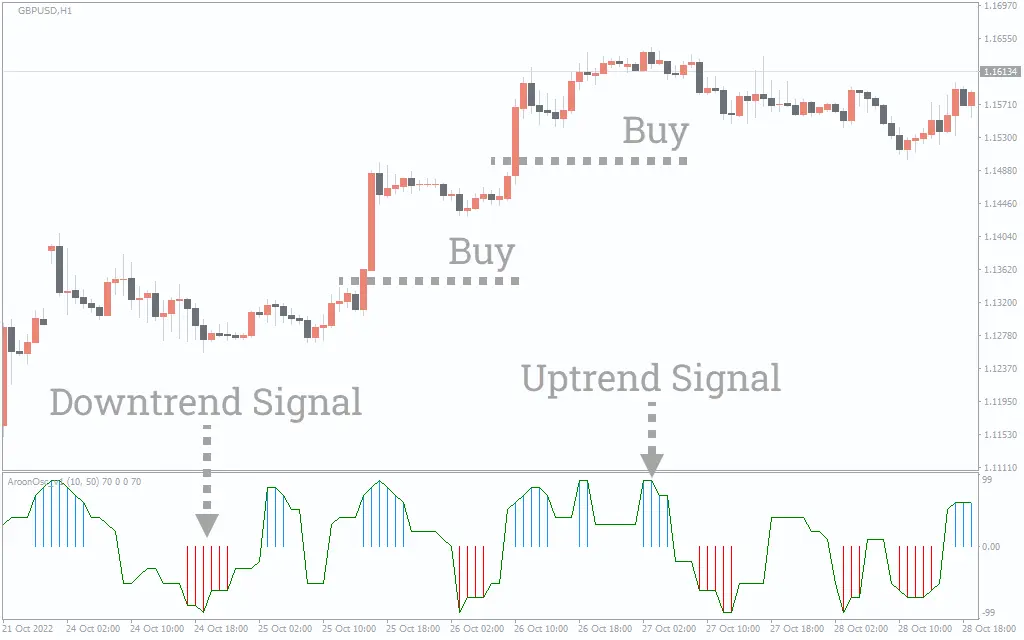 اندیکاتور آرون اسیلاتور V1