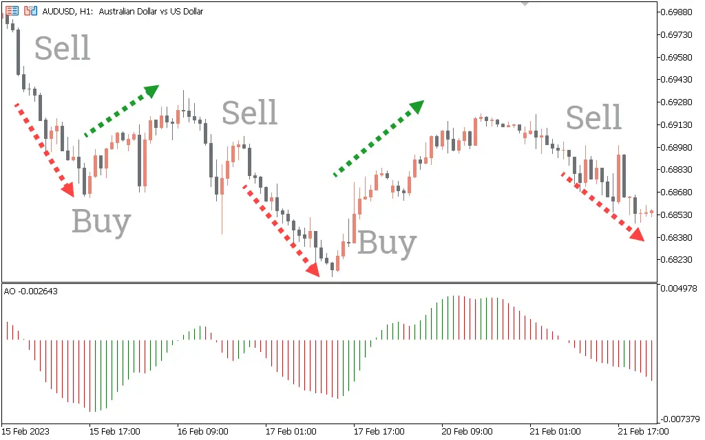 اندیکاتور Awesome Oscillator