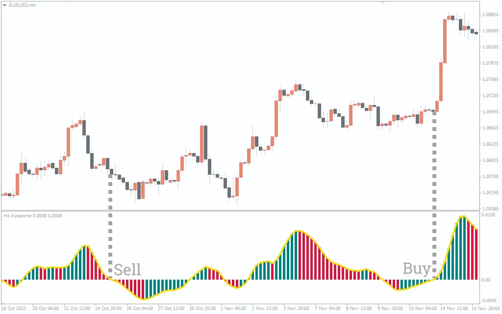 اندیکاتور Awesome Oscillator MTF 