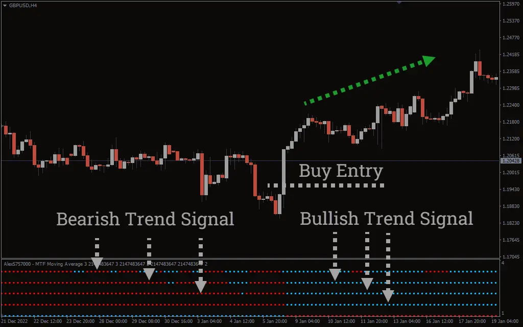  اندیکاتور Multi Moving Average