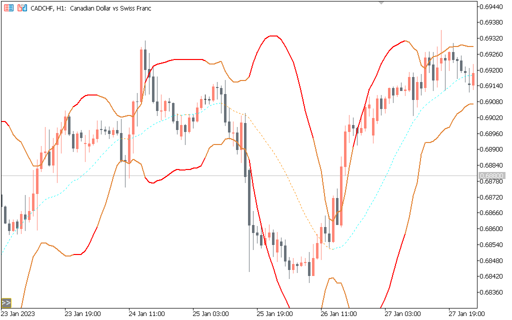  اندیکاتور Bollinger Band Advanced Edition