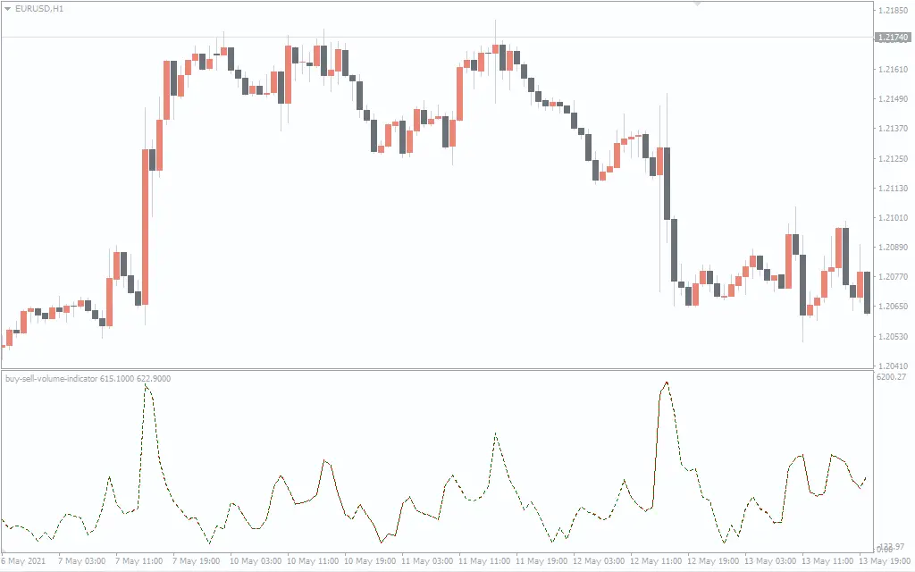 اندیکاتور Buy Sell Volume 