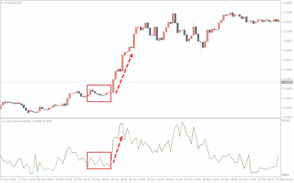 اندیکاتور Buy Sell Volume 