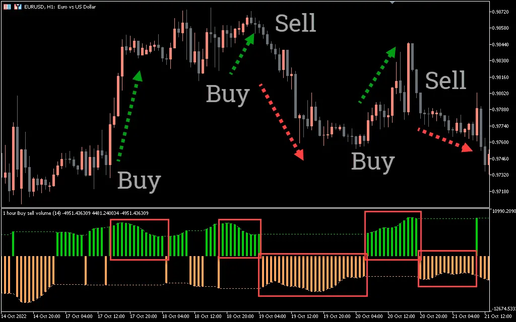 اندیکاتور Buy Sell Volume 