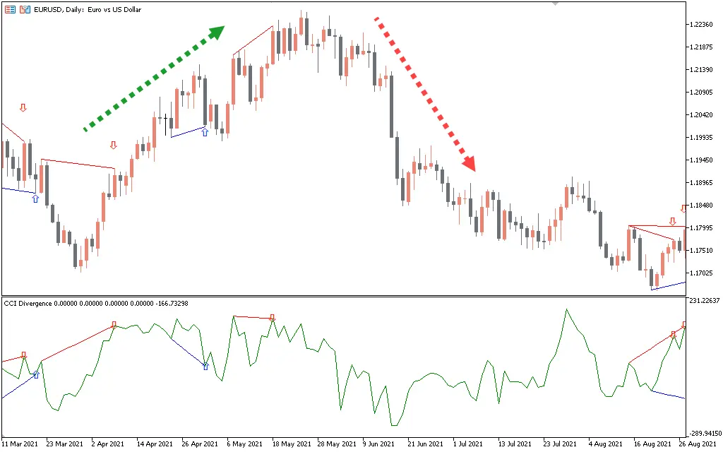 اندیکاتور CCI Divergence