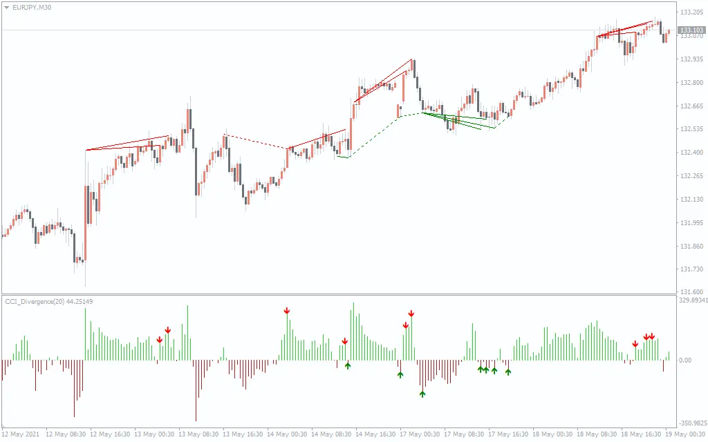 اندیکاتور CCI Divergence