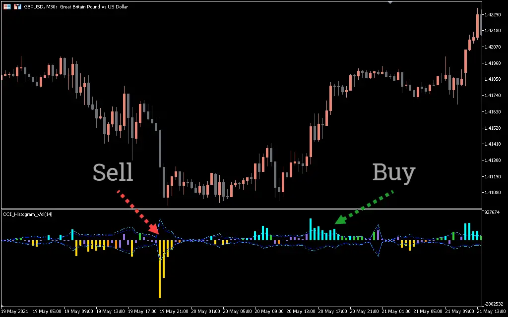  اندیکاتور CCI Histogram Volume