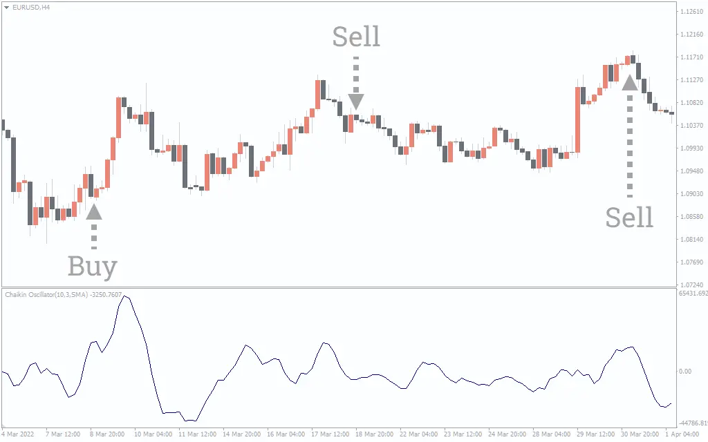 اندیکاتور Chaikin Oscillator