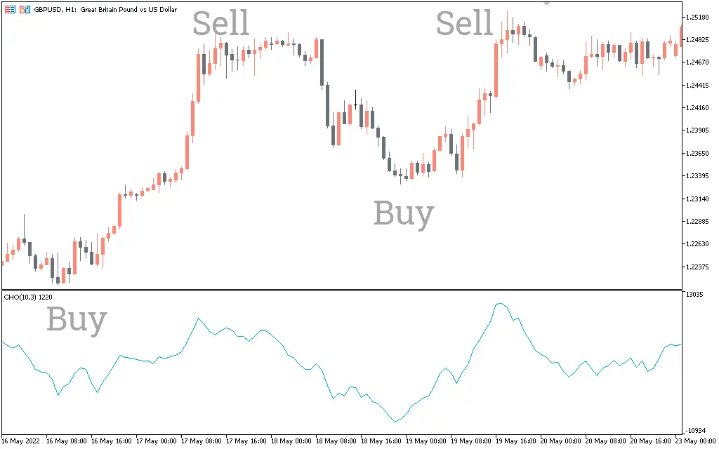 اندیکاتور Chaikin Oscillator