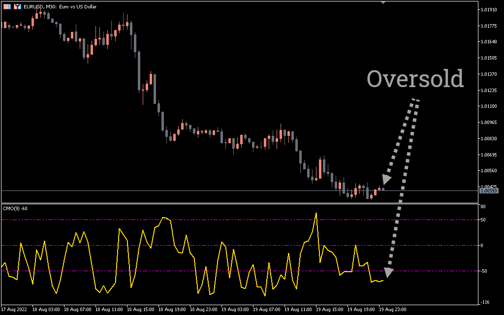 اندیکاتور Chande Momentum Oscillator