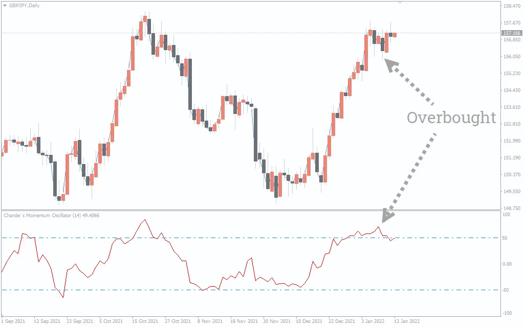 اندیکاتور Chande Momentum Oscillator 