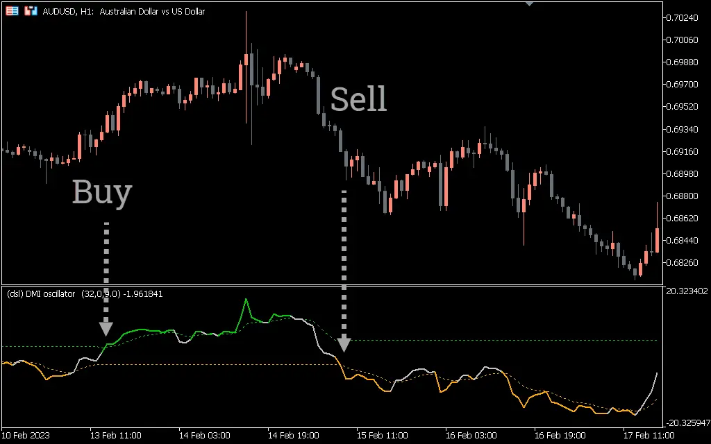  اندیکاتور DMI Oscillator