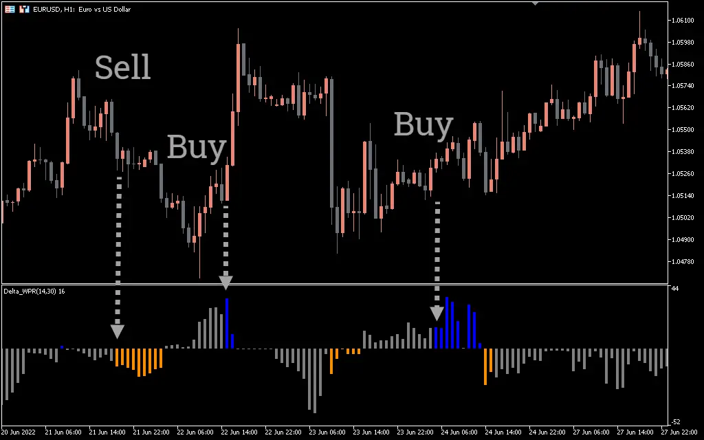 اندیکاتور Delta WPR Indicator