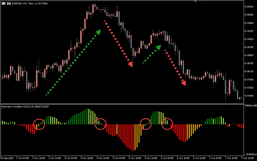  اندیکاتور Derivative Oscillator