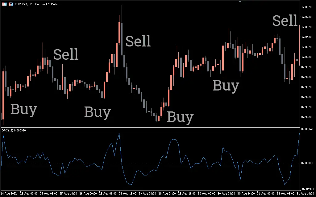  اندیکاتور Detrended Price Oscillator