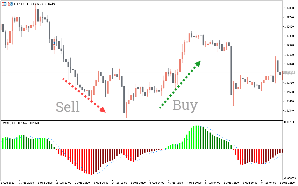  اندیکاتور Elliott Wave Oscillator