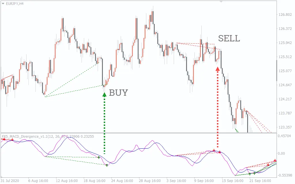 اندیکاتور FX5 MACD Divergence