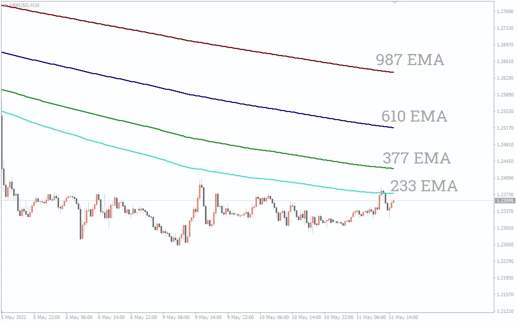 اندیکاتور Fibonacci Based Moving Averages