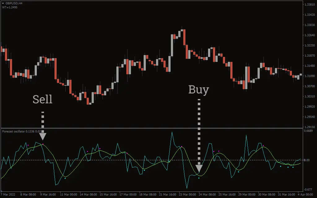  اندیکاتور Forecast Oscillator Indicator