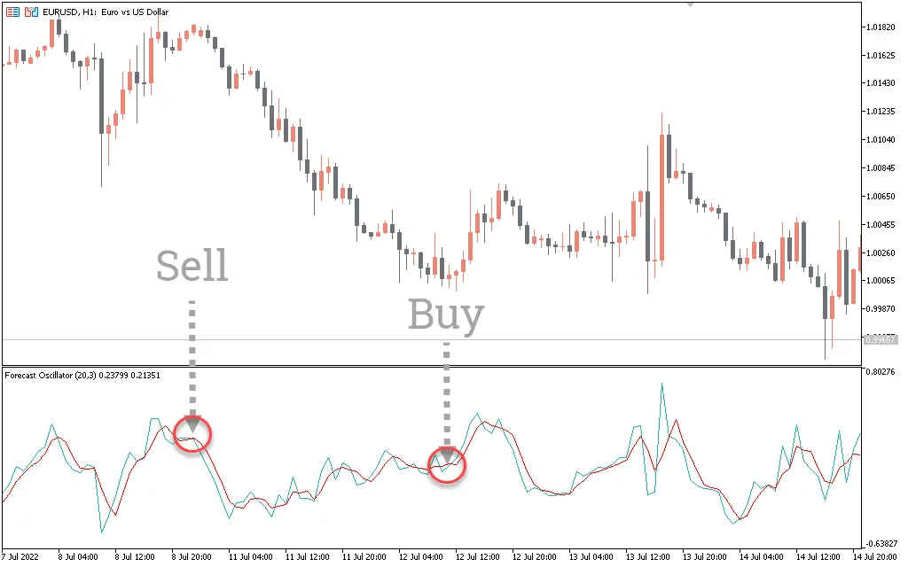  اندیکاتور Forecast Oscillator