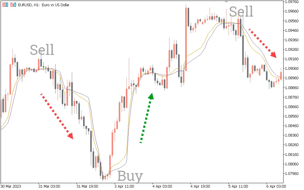 اندیکاتور Fractal Adaptive Moving Average