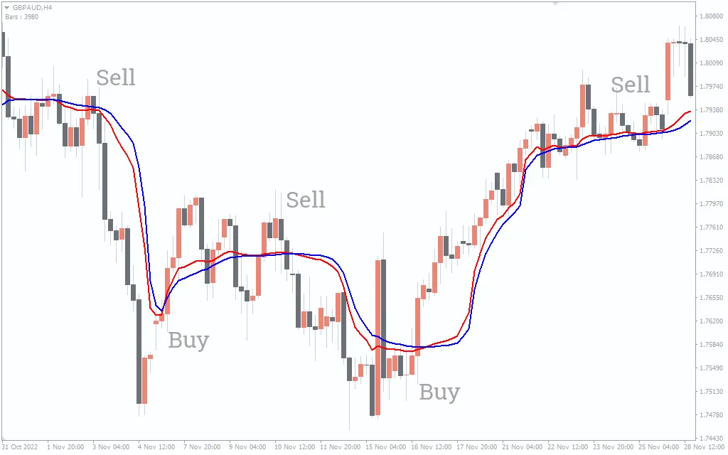 اندیکاتور Fractal Adaptive Moving Average