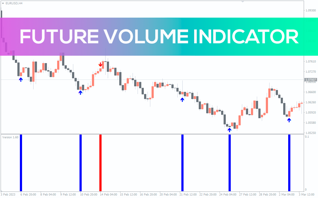 اندیکاتور Future Volume