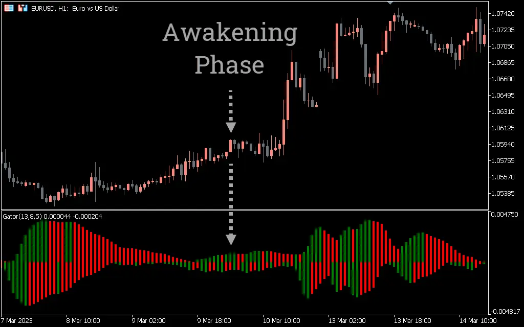 اندیکاتور Gator Oscillator