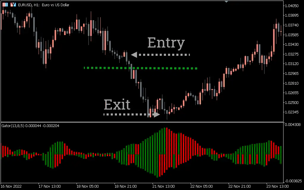 اندیکاتور Gator Oscillator