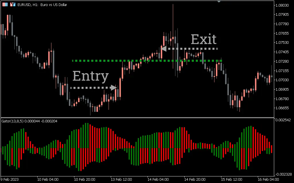 اندیکاتور Gator Oscillator