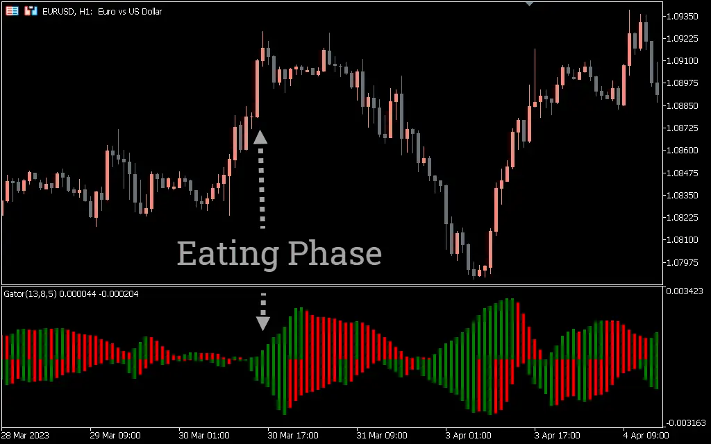 اندیکاتور Gator Oscillator