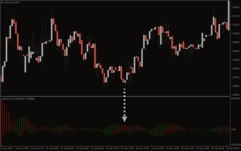 اندیکاتور Gator Oscillator