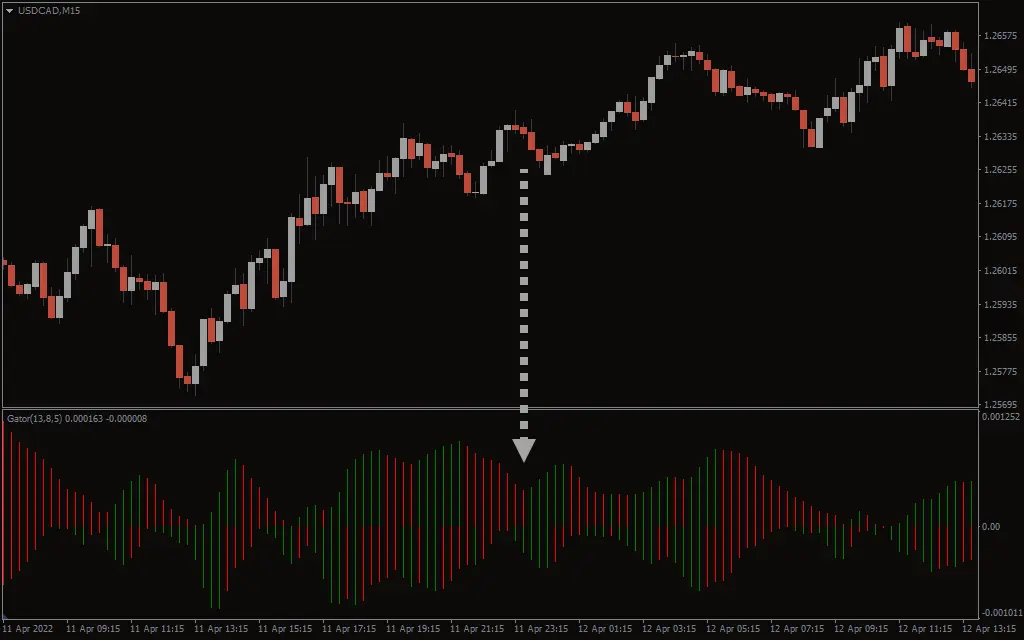 اندیکاتور Gator Oscillator