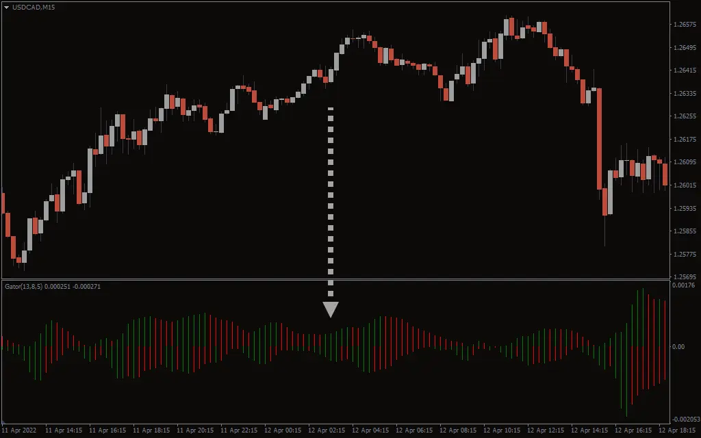 اندیکاتور Gator Oscillator