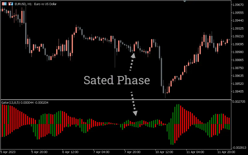 اندیکاتور Gator Oscillator