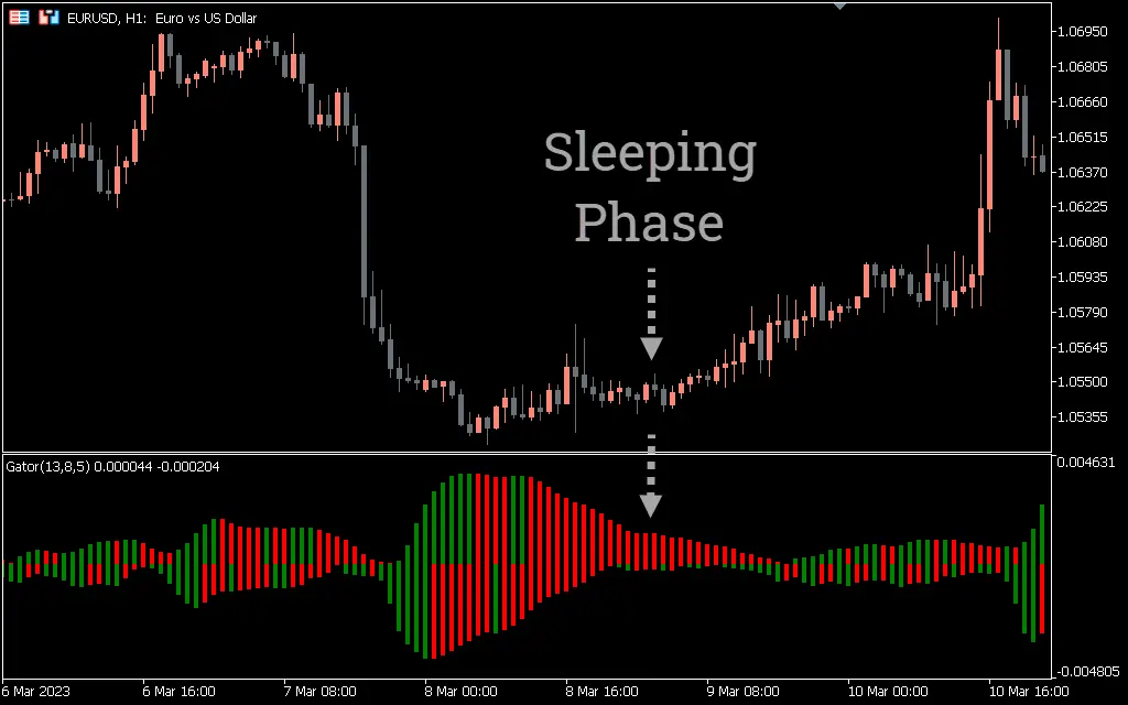 اندیکاتور Gator Oscillator