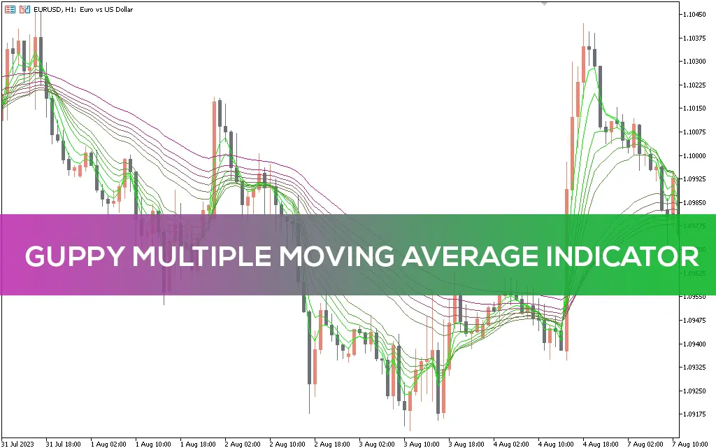 اندیکاتور Guppy Multiple Moving Average Long