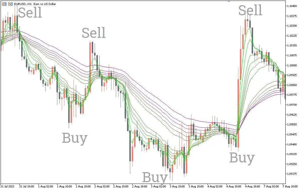  اندیکاتور Guppy Multiple Moving Average Short