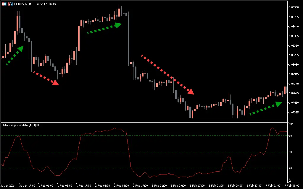 اندیکاتور Hi Lo Range Oscillator