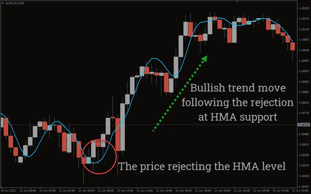 اندیکاتور Hull Moving Average