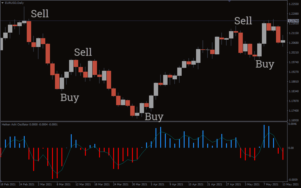  اندیکاتور Heiken Ashi Oscillator