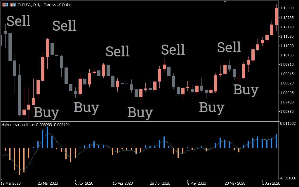  اندیکاتور Heiken Ashi Oscillator