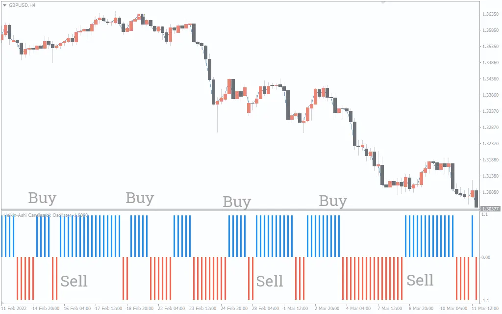 اندیکاتور Heikin Ashi Candlestick Oscillator V2 