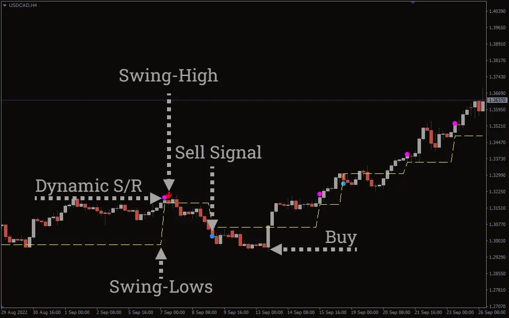 اندیکاتور High Volume Turns